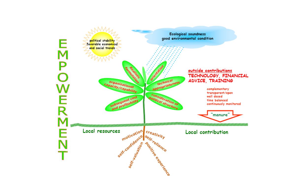 IBEKA's Philosophy of community driven development of Indonesia's natural resources.