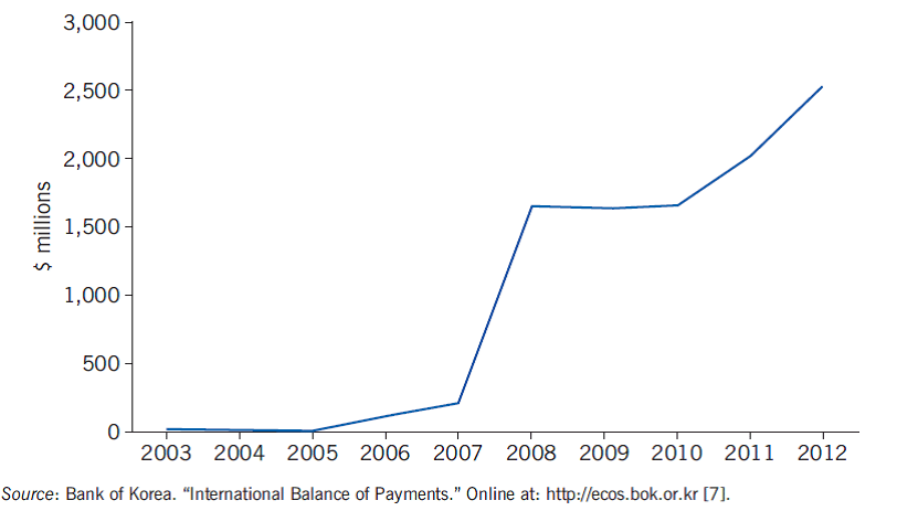 Overseas Korean capital brought into South Korea (Source: IZA World of Labor)