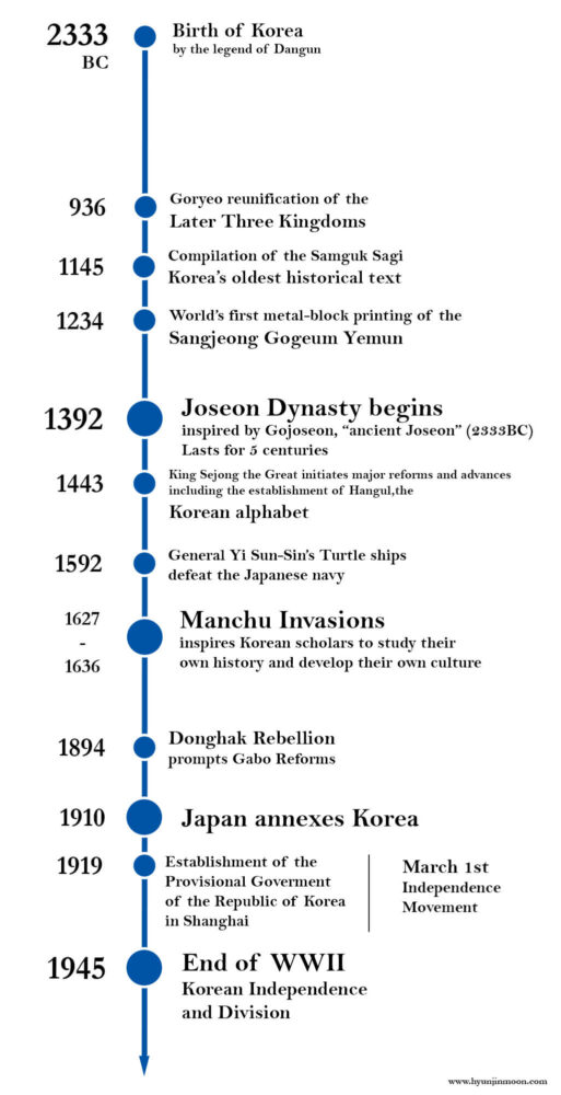 The Hongik Ingan Timeline